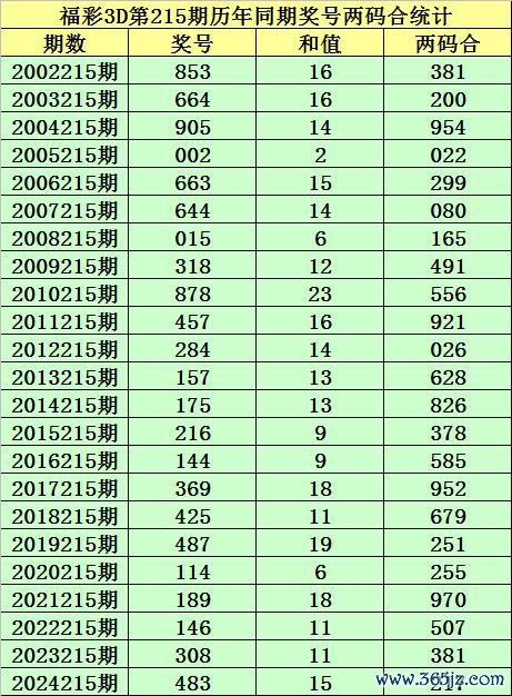 215期小霸王福彩3D估量奖号：精选一注推选